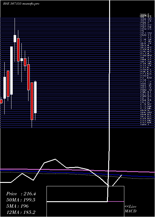  monthly chart JagatjitInd