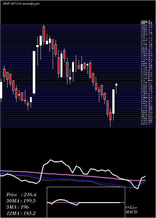  weekly chart JagatjitInd