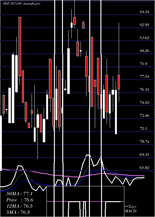  Daily chart KesarEnt