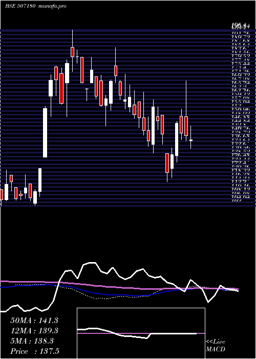  weekly chart KesarEnt