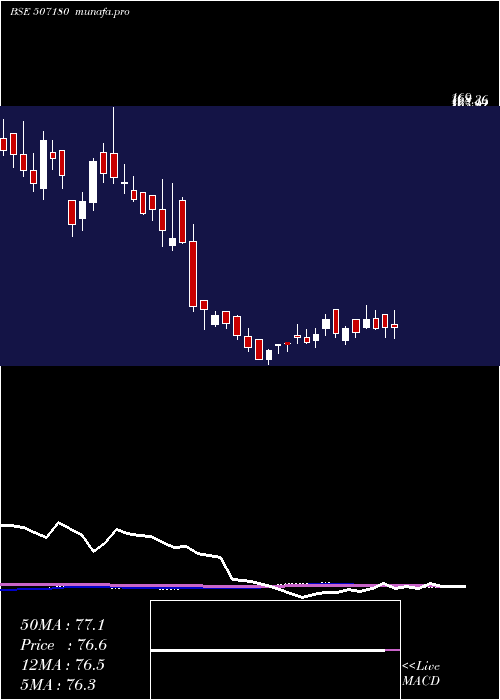 weekly chart KesarEnt