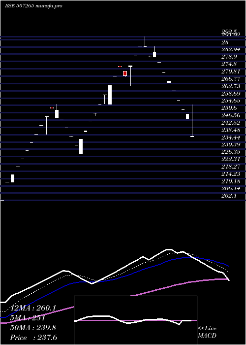  Daily chart Emerall