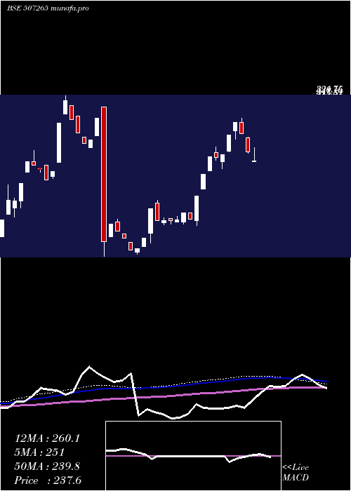  weekly chart Emerall