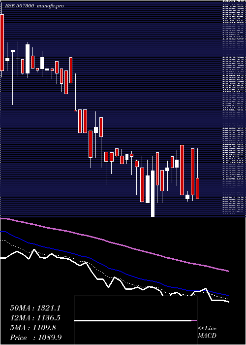  Daily chart Ravalgaon