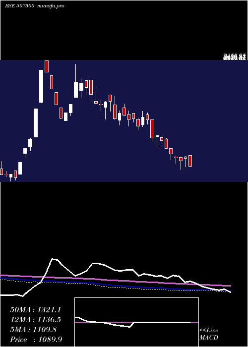  weekly chart Ravalgaon