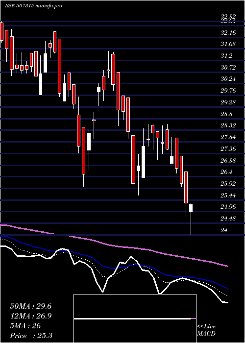  Daily chart SakthiSugar