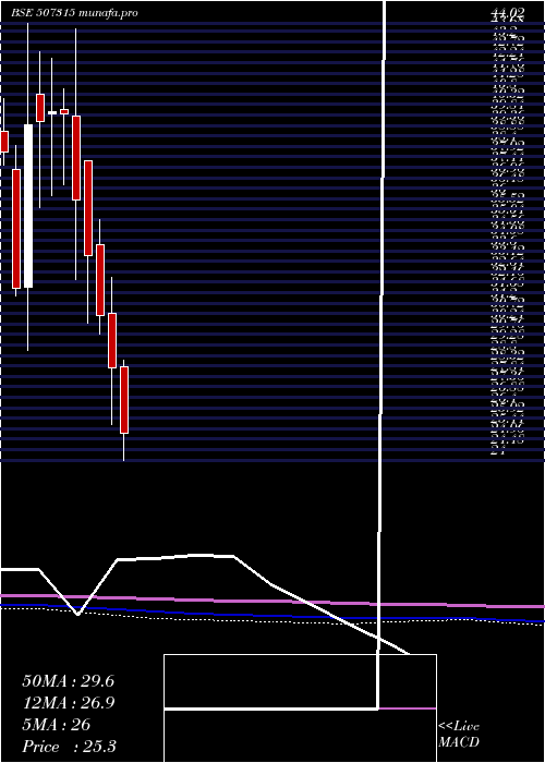  monthly chart SakthiSugar