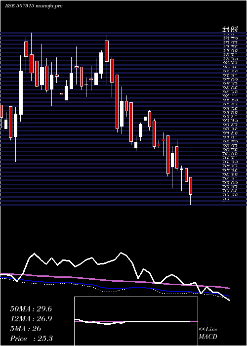  weekly chart SakthiSugar