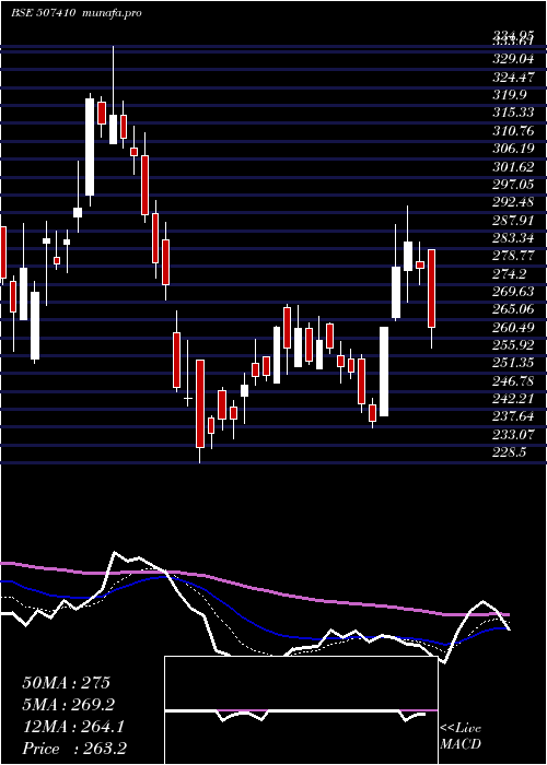  Daily chart Walchandngr