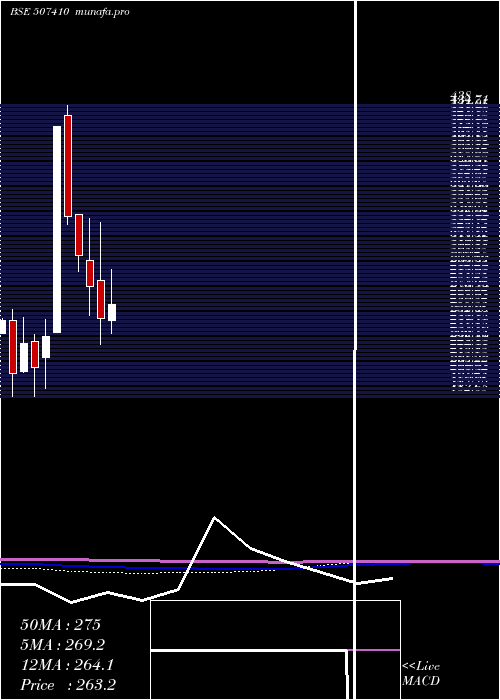  monthly chart Walchandngr