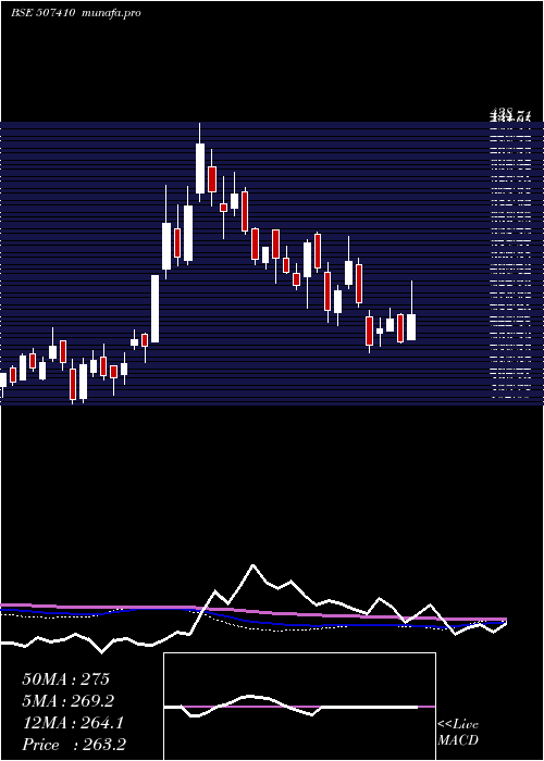  weekly chart Walchandngr