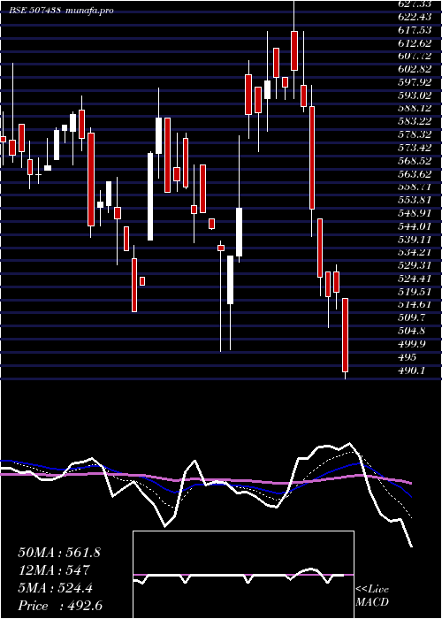  Daily chart IfbAgro