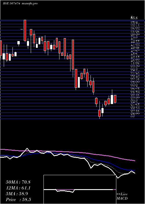  Daily chart KothariFerm