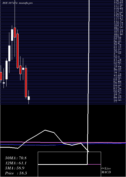  monthly chart KothariFerm