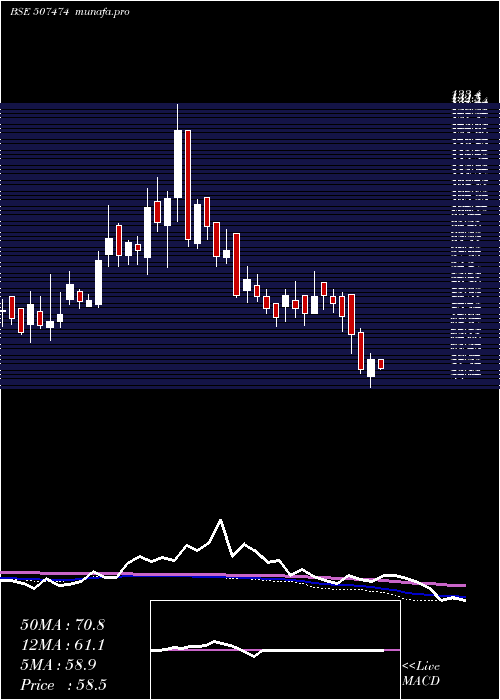  weekly chart KothariFerm