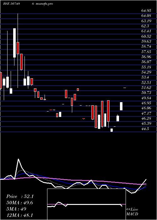  Daily chart CaprolaChem