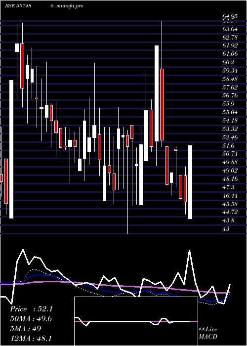  weekly chart CaprolaChem