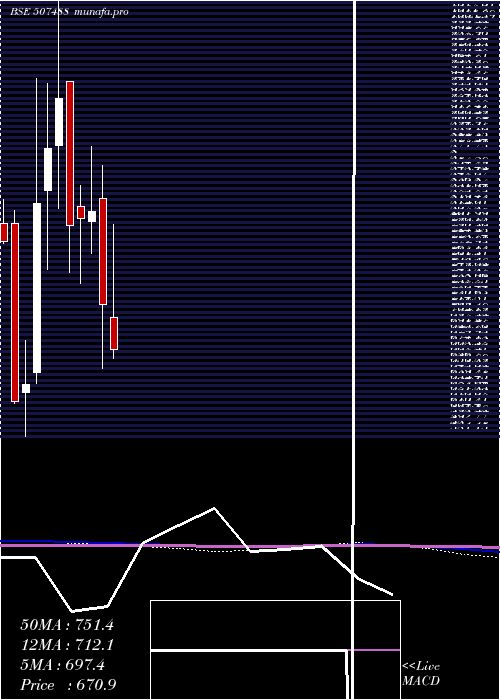  monthly chart GM