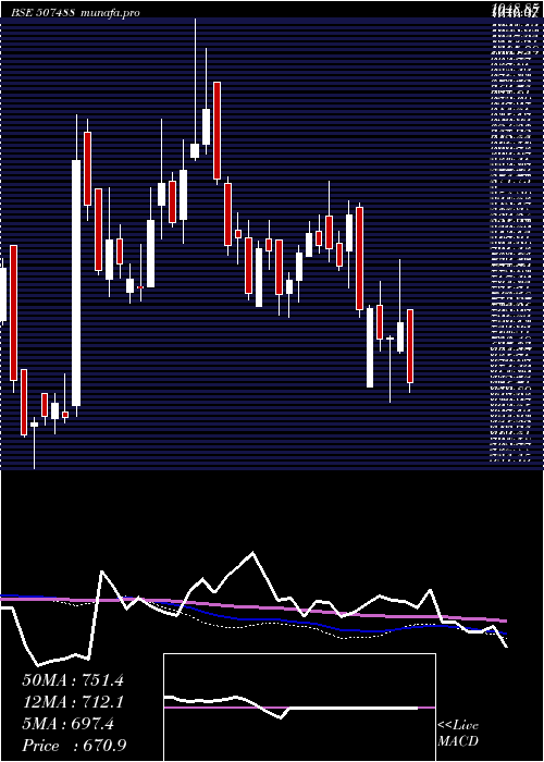  weekly chart GM