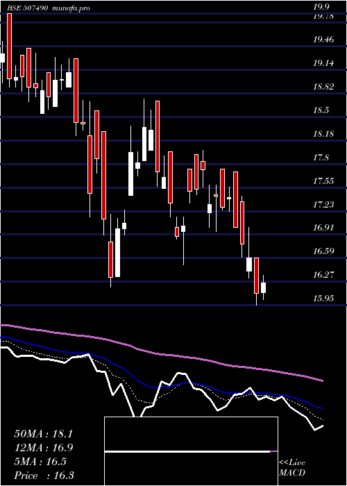  Daily chart RanaSugars