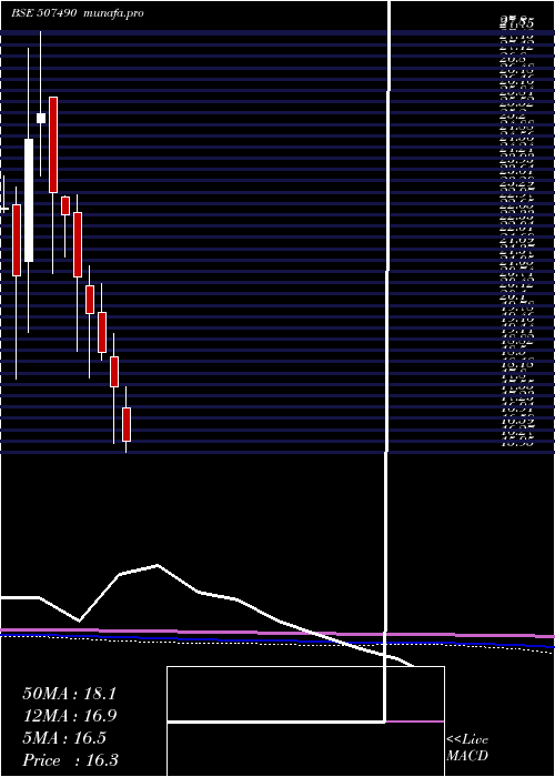  monthly chart RanaSugars