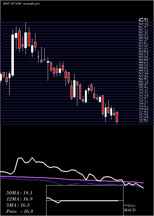  weekly chart RanaSugars