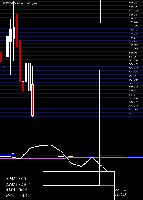  monthly chart PiccadilySu