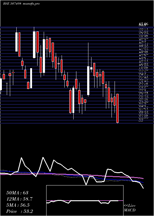  weekly chart PiccadilySu