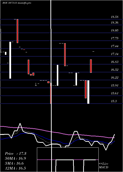  Daily chart CjGelatin