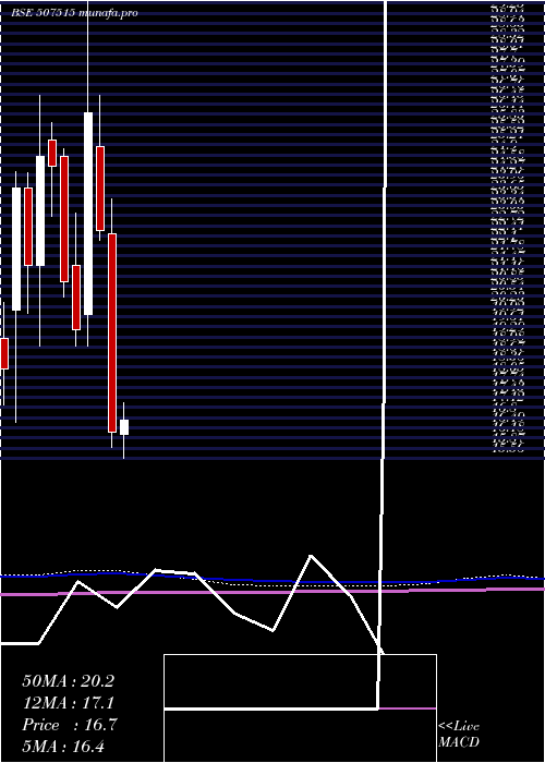  monthly chart CjGelatin