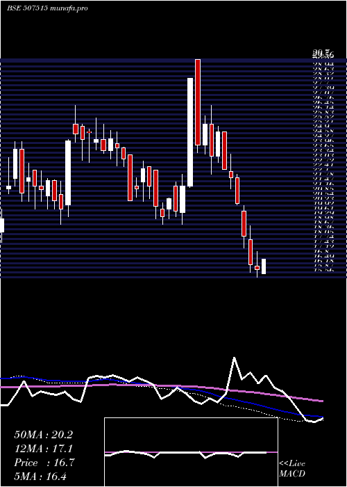  weekly chart CjGelatin