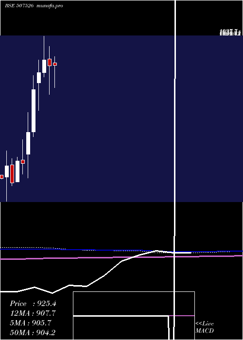  monthly chart AssoAlcohol