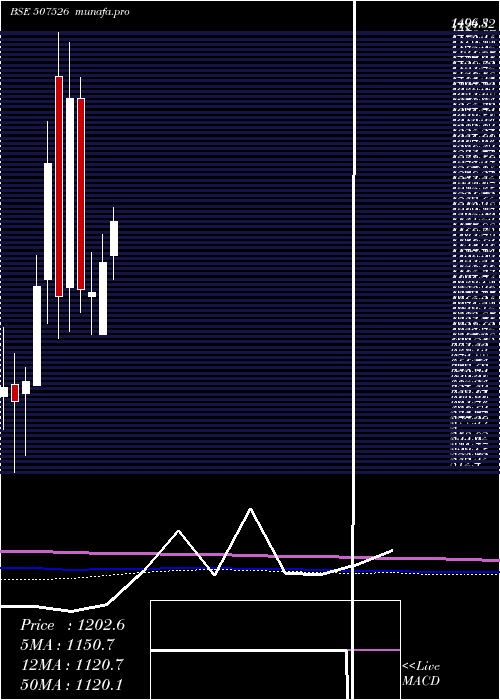 monthly chart AssoAlcohol