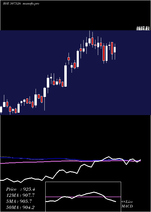  weekly chart AssoAlcohol