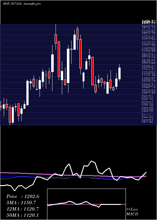 weekly chart AssoAlcohol