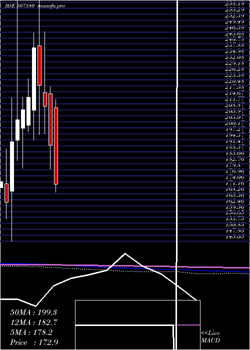  monthly chart Ivp