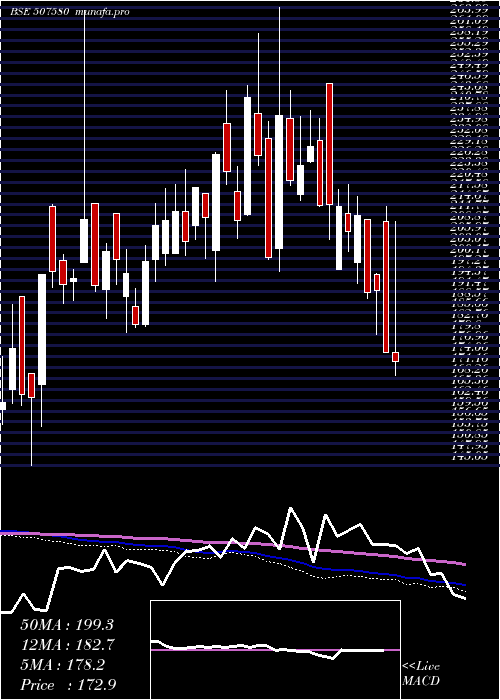  weekly chart Ivp