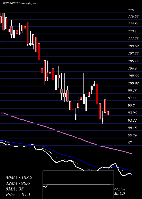  Daily chart Milkfood