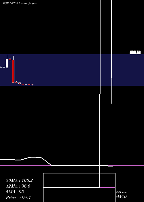  monthly chart Milkfood