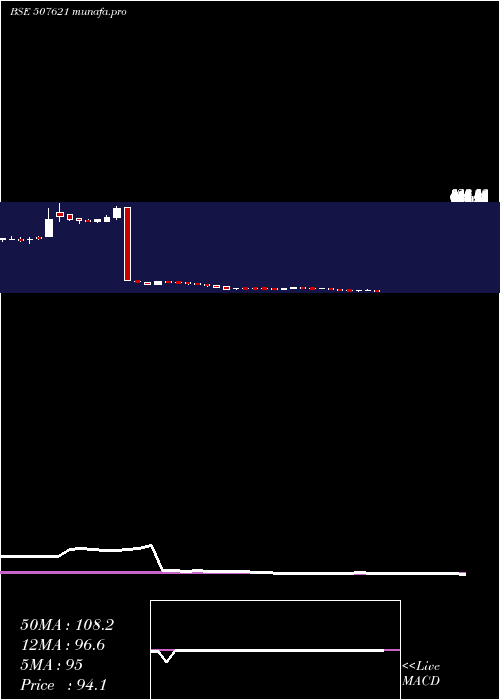  weekly chart Milkfood