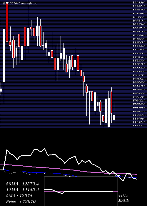  weekly chart Polson