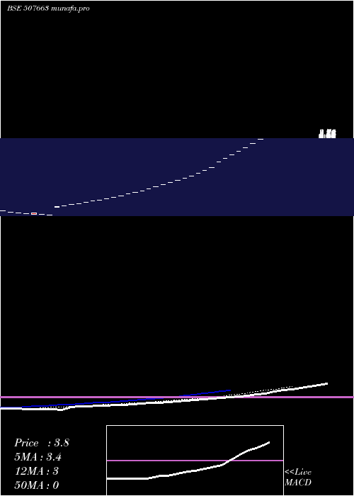  Daily chart SagarSoya