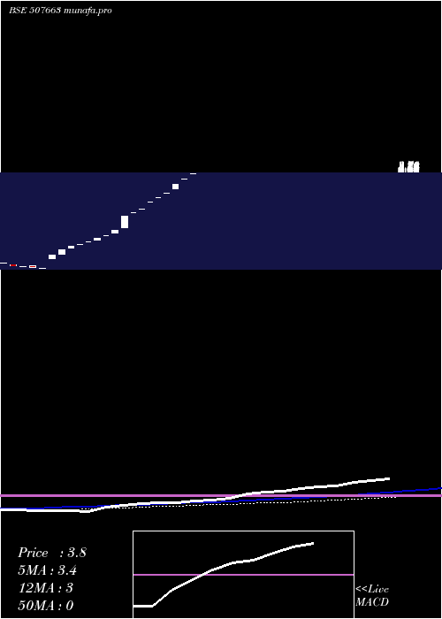  monthly chart SagarSoya