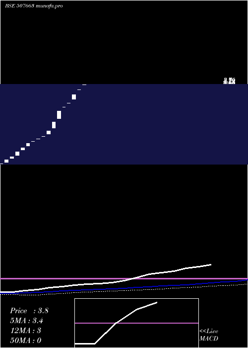  weekly chart SagarSoya
