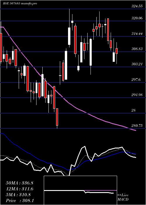  Daily chart Wipro