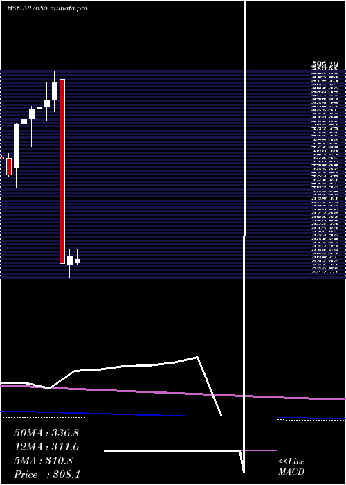  monthly chart Wipro