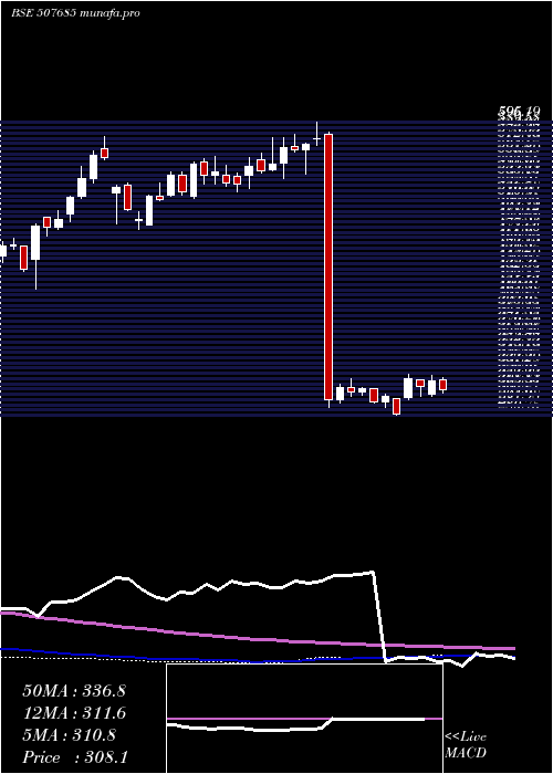  weekly chart Wipro