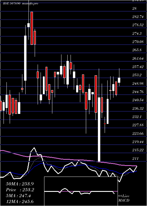 Daily chart OrientBever