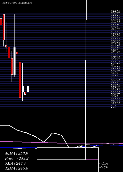 monthly chart OrientBever