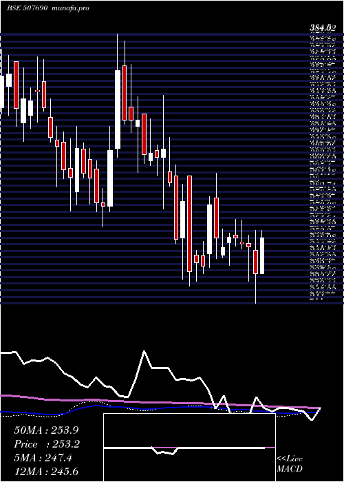 weekly chart OrientBever